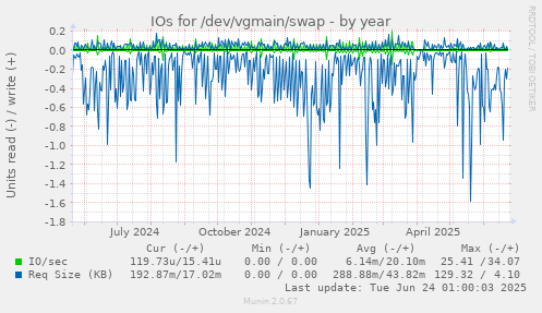 IOs for /dev/vgmain/swap
