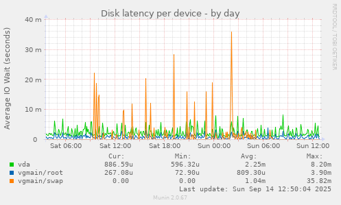 Disk latency per device