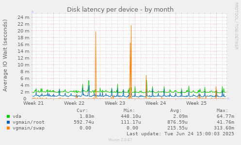Disk latency per device