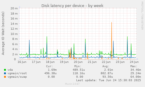 Disk latency per device