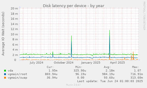 Disk latency per device
