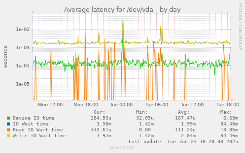 Average latency for /dev/vda