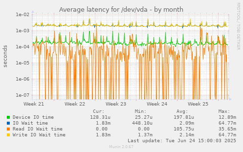 Average latency for /dev/vda