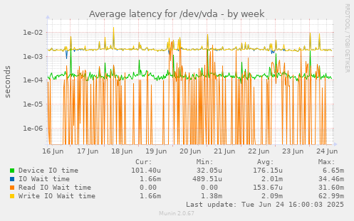 Average latency for /dev/vda