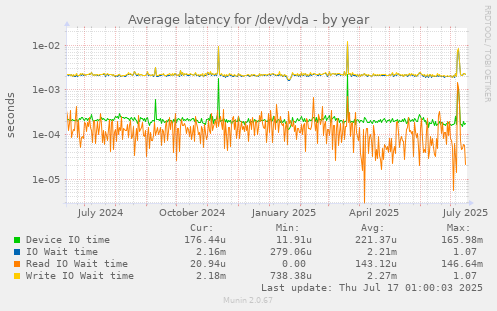 Average latency for /dev/vda