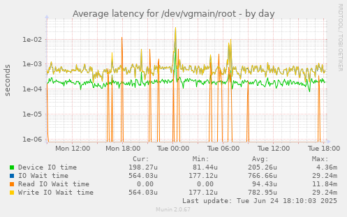 Average latency for /dev/vgmain/root