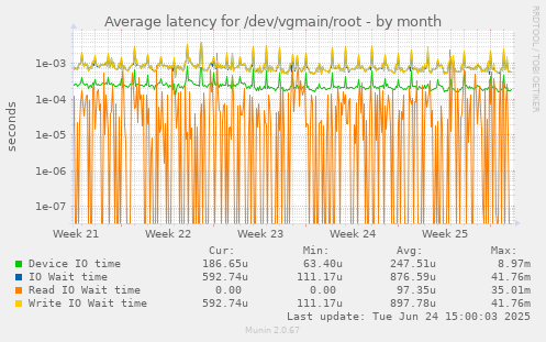 Average latency for /dev/vgmain/root
