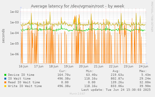 Average latency for /dev/vgmain/root