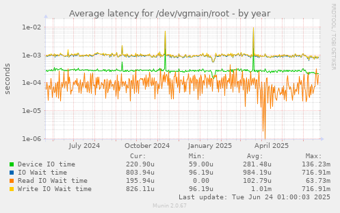 Average latency for /dev/vgmain/root