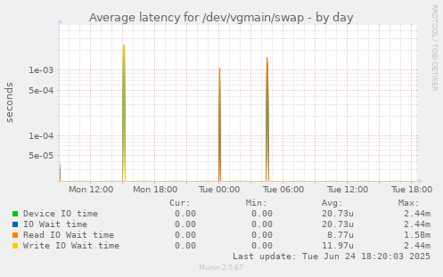 Average latency for /dev/vgmain/swap