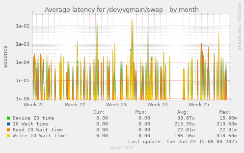 Average latency for /dev/vgmain/swap