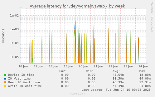 Average latency for /dev/vgmain/swap