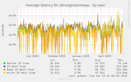 Average latency for /dev/vgmain/swap