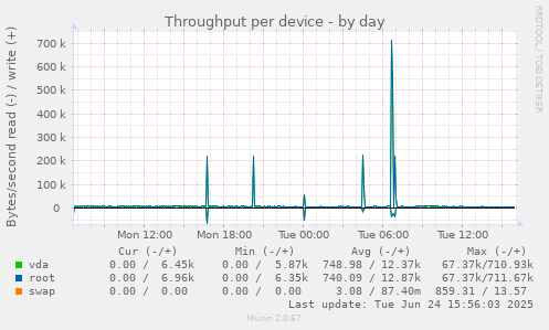Throughput per device