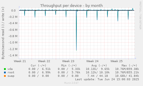 Throughput per device