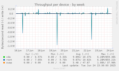 Throughput per device