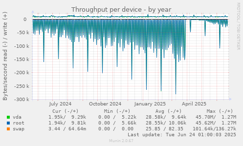 Throughput per device