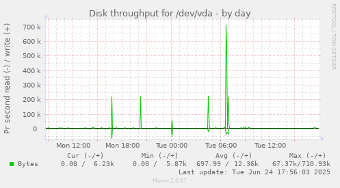 Disk throughput for /dev/vda