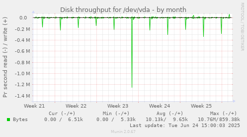 Disk throughput for /dev/vda
