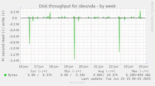 Disk throughput for /dev/vda