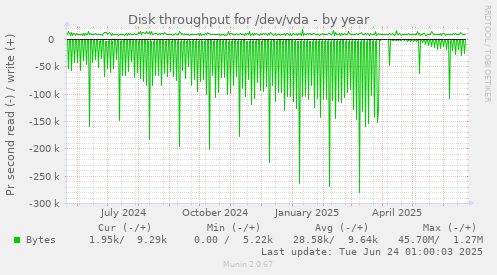 Disk throughput for /dev/vda