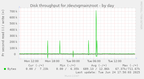 Disk throughput for /dev/vgmain/root