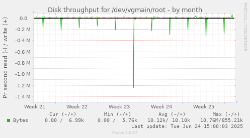 Disk throughput for /dev/vgmain/root