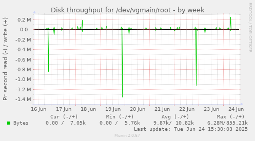 Disk throughput for /dev/vgmain/root
