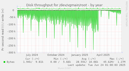 Disk throughput for /dev/vgmain/root