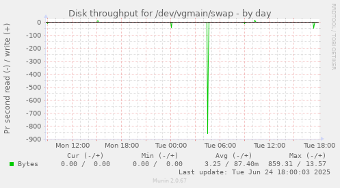 Disk throughput for /dev/vgmain/swap