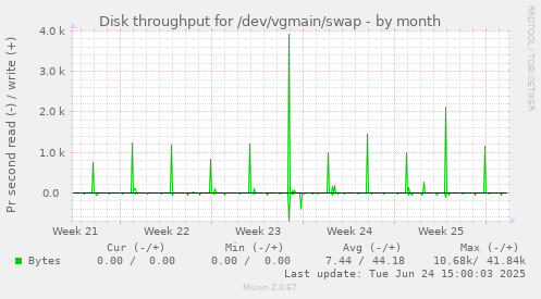 Disk throughput for /dev/vgmain/swap