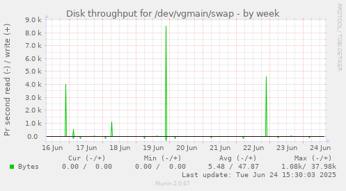 Disk throughput for /dev/vgmain/swap