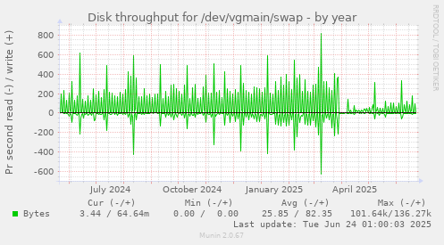 Disk throughput for /dev/vgmain/swap