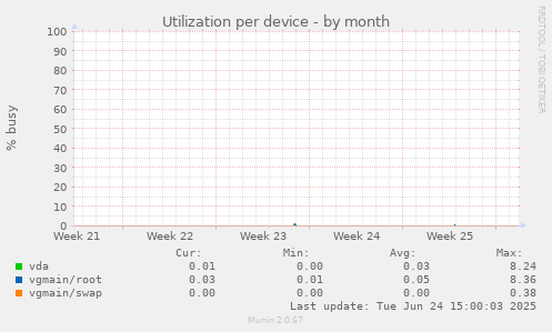 Utilization per device