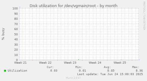 Disk utilization for /dev/vgmain/root