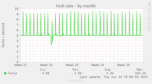 Fork rate