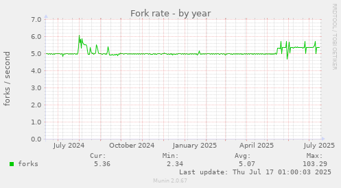 Fork rate