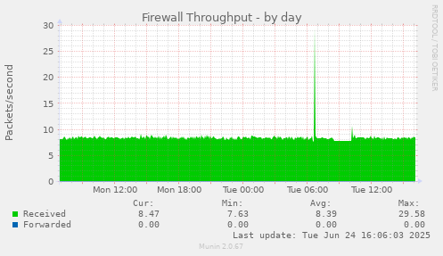 Firewall Throughput