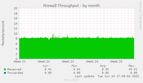 Firewall Throughput
