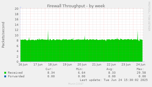Firewall Throughput