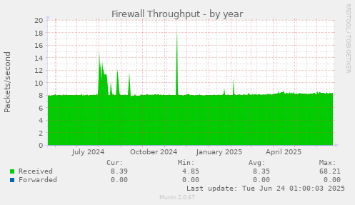 Firewall Throughput