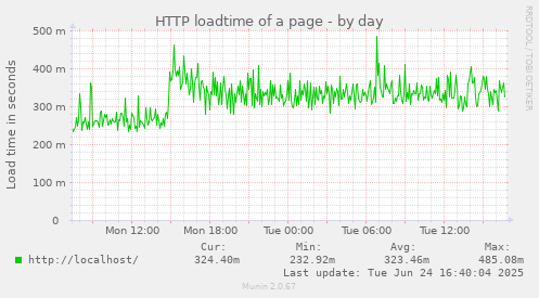 HTTP loadtime of a page