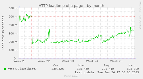 HTTP loadtime of a page