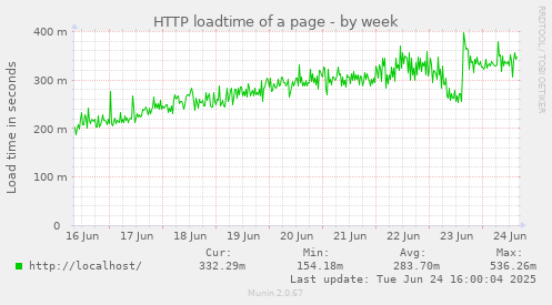 HTTP loadtime of a page