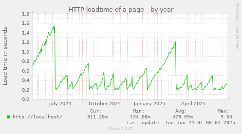 HTTP loadtime of a page