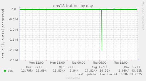 ens18 traffic