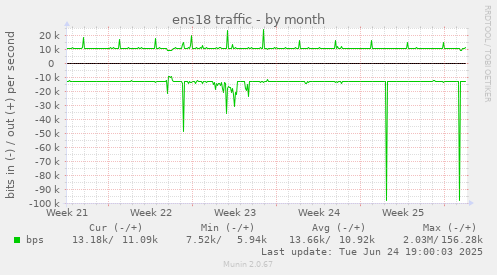 ens18 traffic