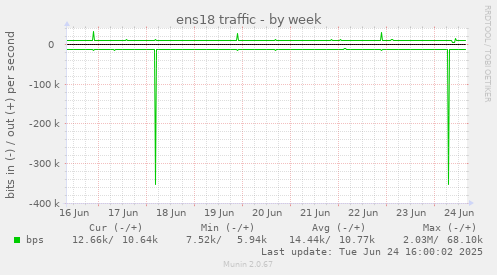 ens18 traffic