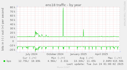 ens18 traffic