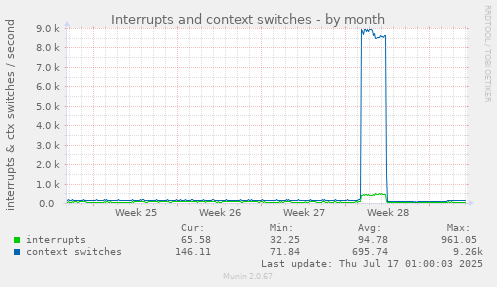 Interrupts and context switches